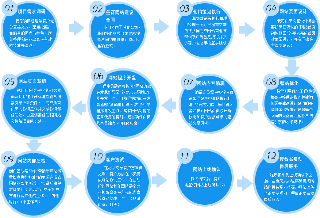 營(yíng)銷型網(wǎng)站建站步驟